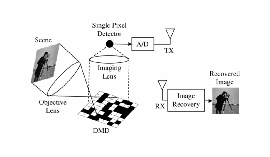 Single Pixel Camera Diagram Cameraman Tif