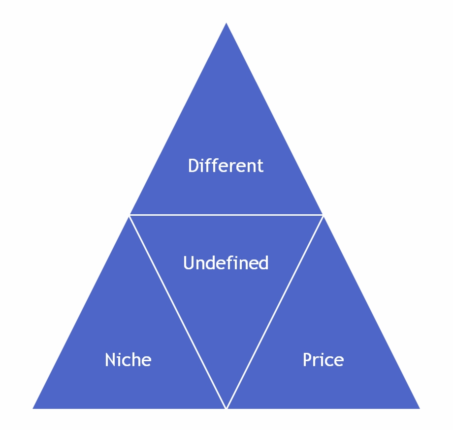 The Profit Triangle Eligibility For Upsc