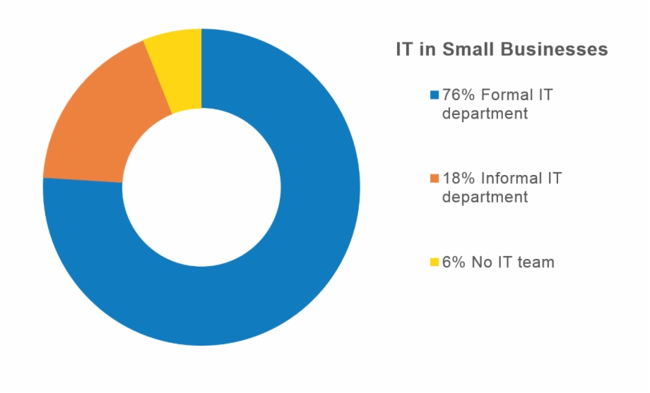 It In Small Businesses Chart Circle
