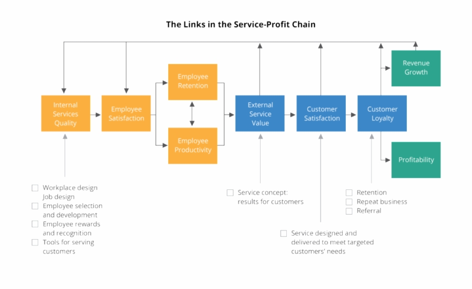 Service Profit Chain Model