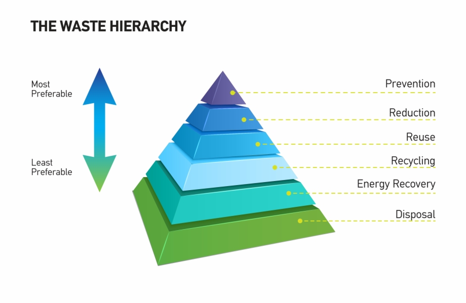 Reduction Reduce Reuse Recycle Pyramid