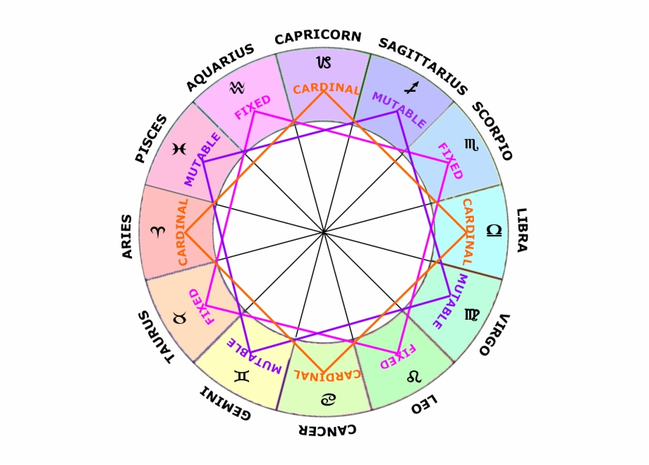 Modes In Astrology Zodiac Signs In Astrology Zodiac